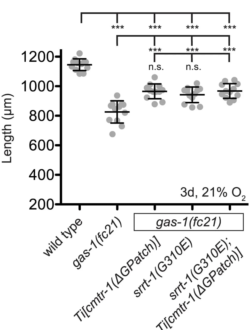 Open access visualization of Scatter Plot, Error Bars, Animal Growth, Oxygen Exposure