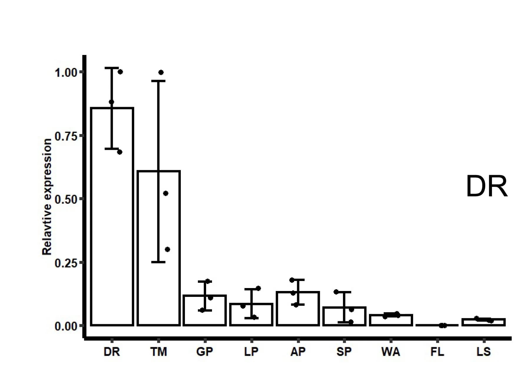Open access visualization of Bar Plot, Error Bars, qRT-PCR, HvALOG1, Vegetative tissues