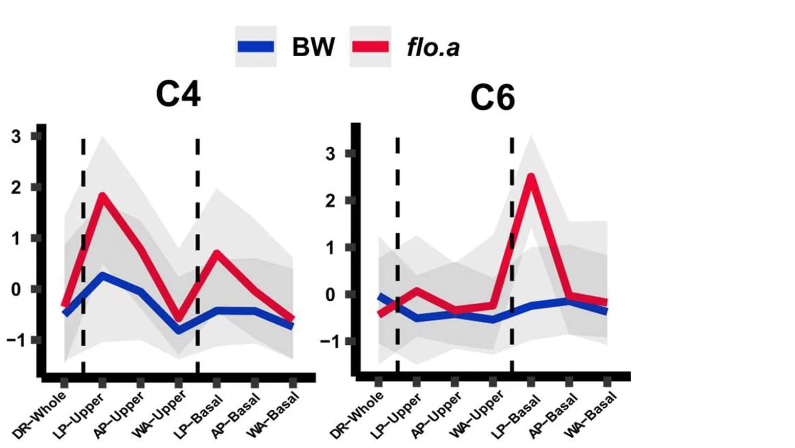 Open access visualization of Line Plot, Error Bars, Clustering Analysis, Differentially Expressed Genes, Partition Around Medoids