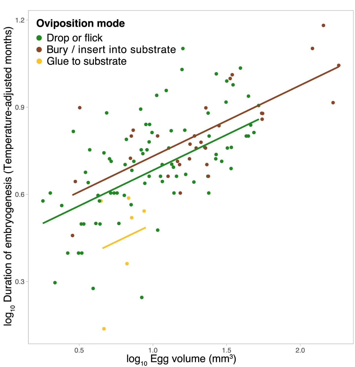 Open access visualization of Scatter Plot, Regression Plot, Embryogenesis Duration, Egg Volume, Oviposition Modes