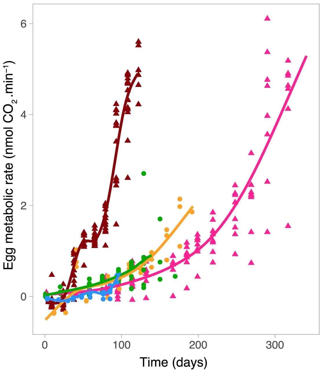 Open access visualization of Scatter Plot, Regression Plot, Egg Metabolic Rate, Time, Hatching