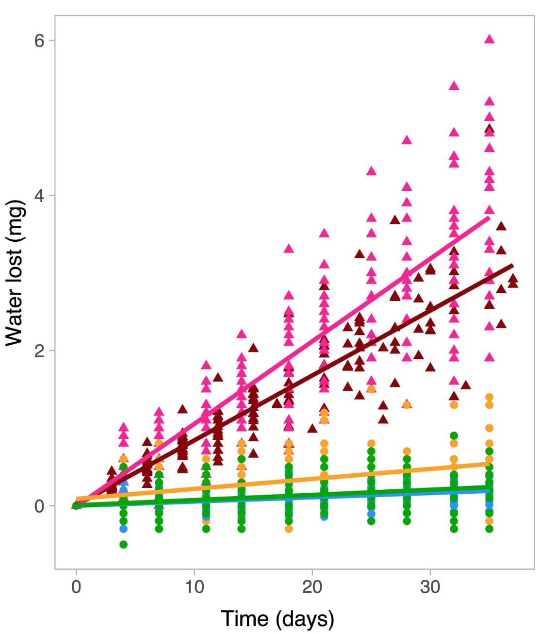 Open access visualization of Scatter Plot, Regression Plot, Line Plot, Egg Water Loss, Time