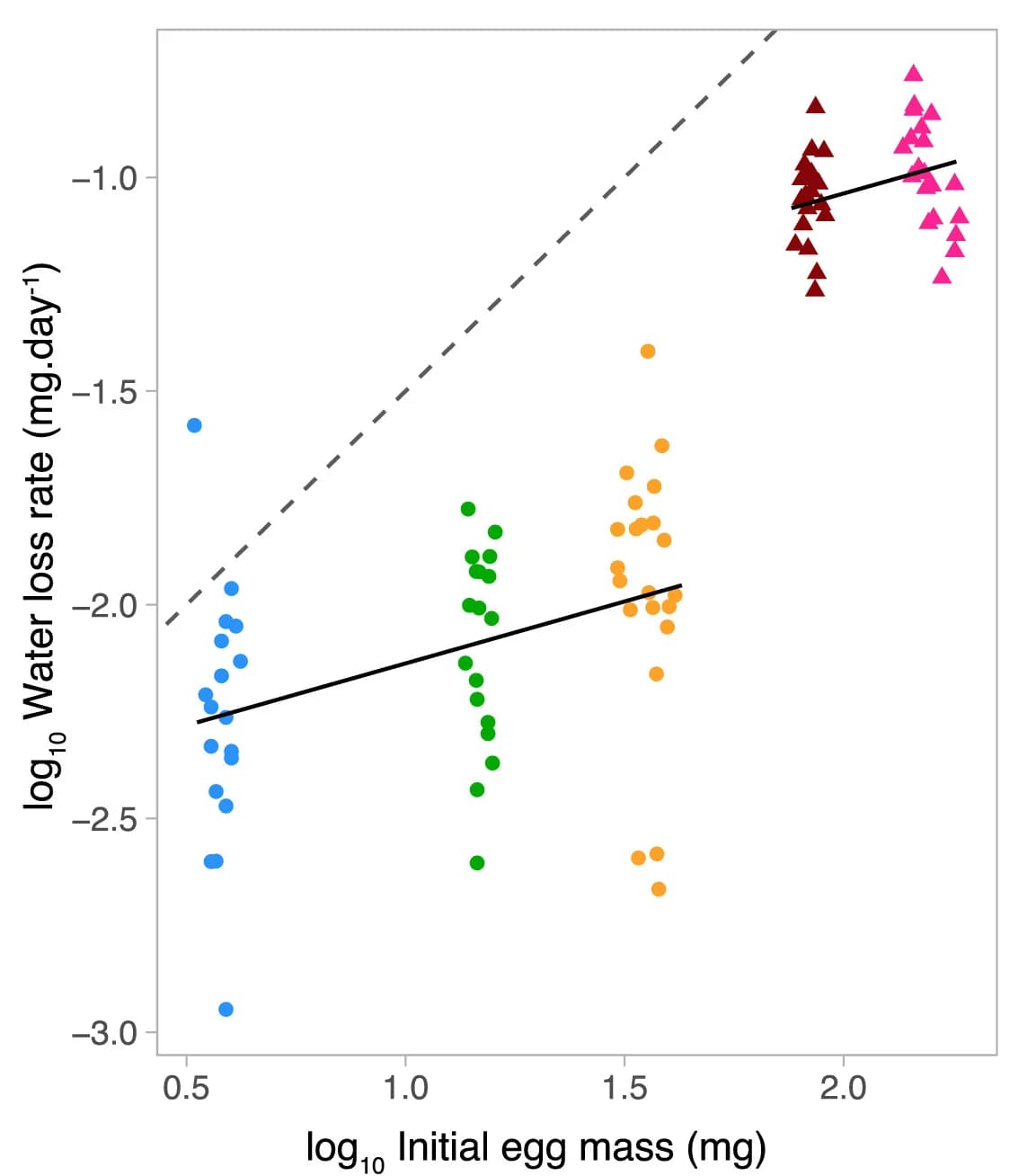 Open access visualization of Scatter Plot, Regression Plot, Water Loss Rate, Egg Mass, Oviposition