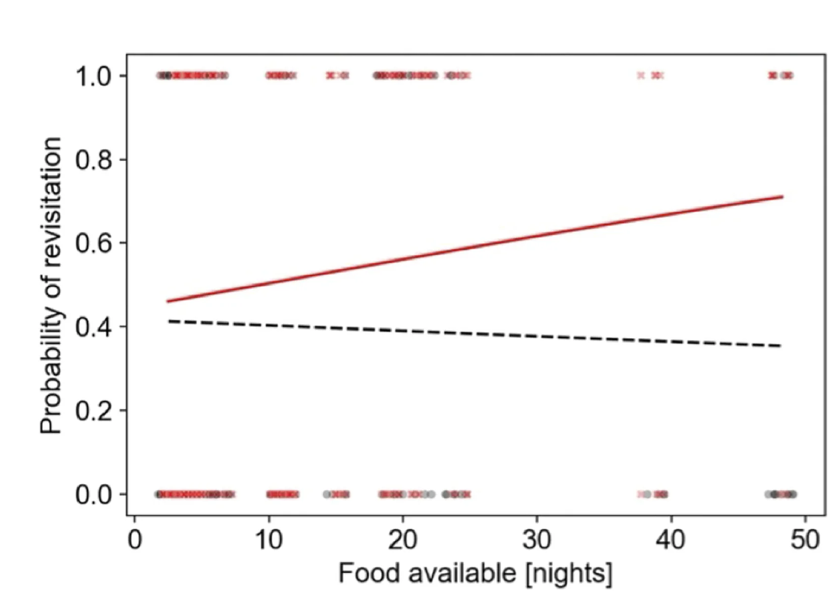 Open access visualization of Line Plot, Scatter Plot, Revisit Rate, Fruiting Period, Bats