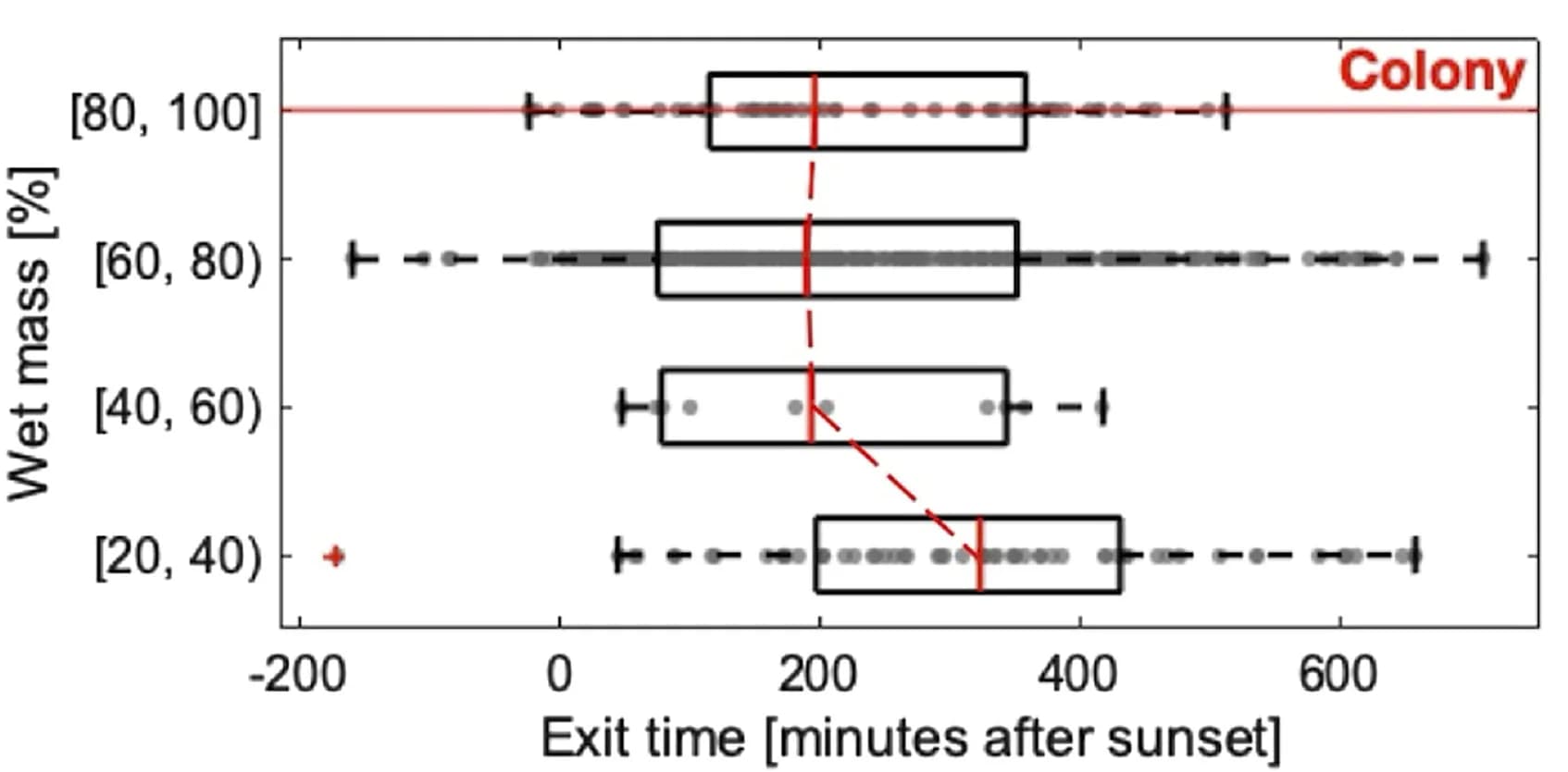 Open access visualization of Box Plot, Scatter Plot, Protein, Water, Emergence Time