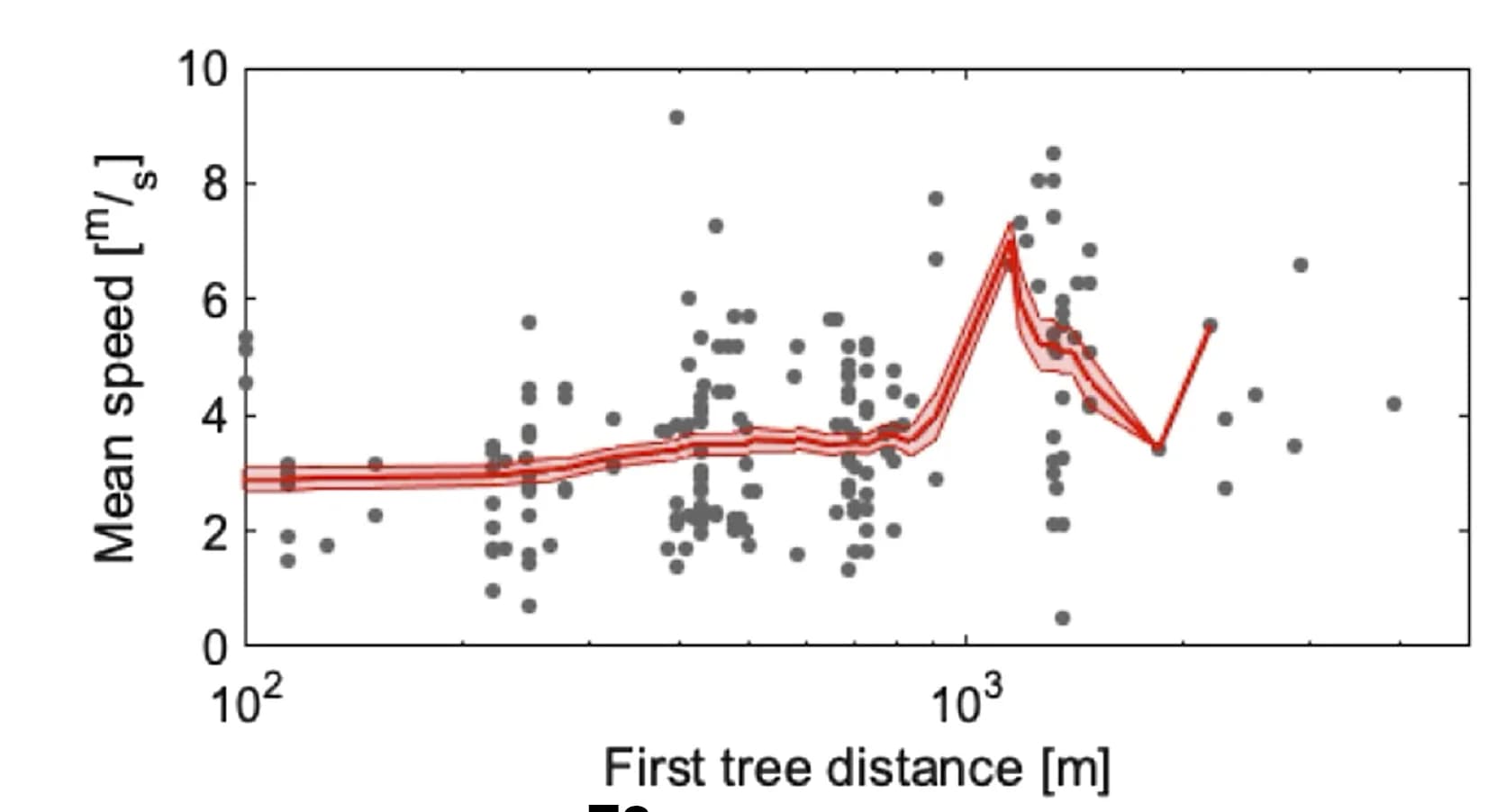 Open access visualization of Scatter Plot, Line Plot, Error Bars, Flight Speed, Distance