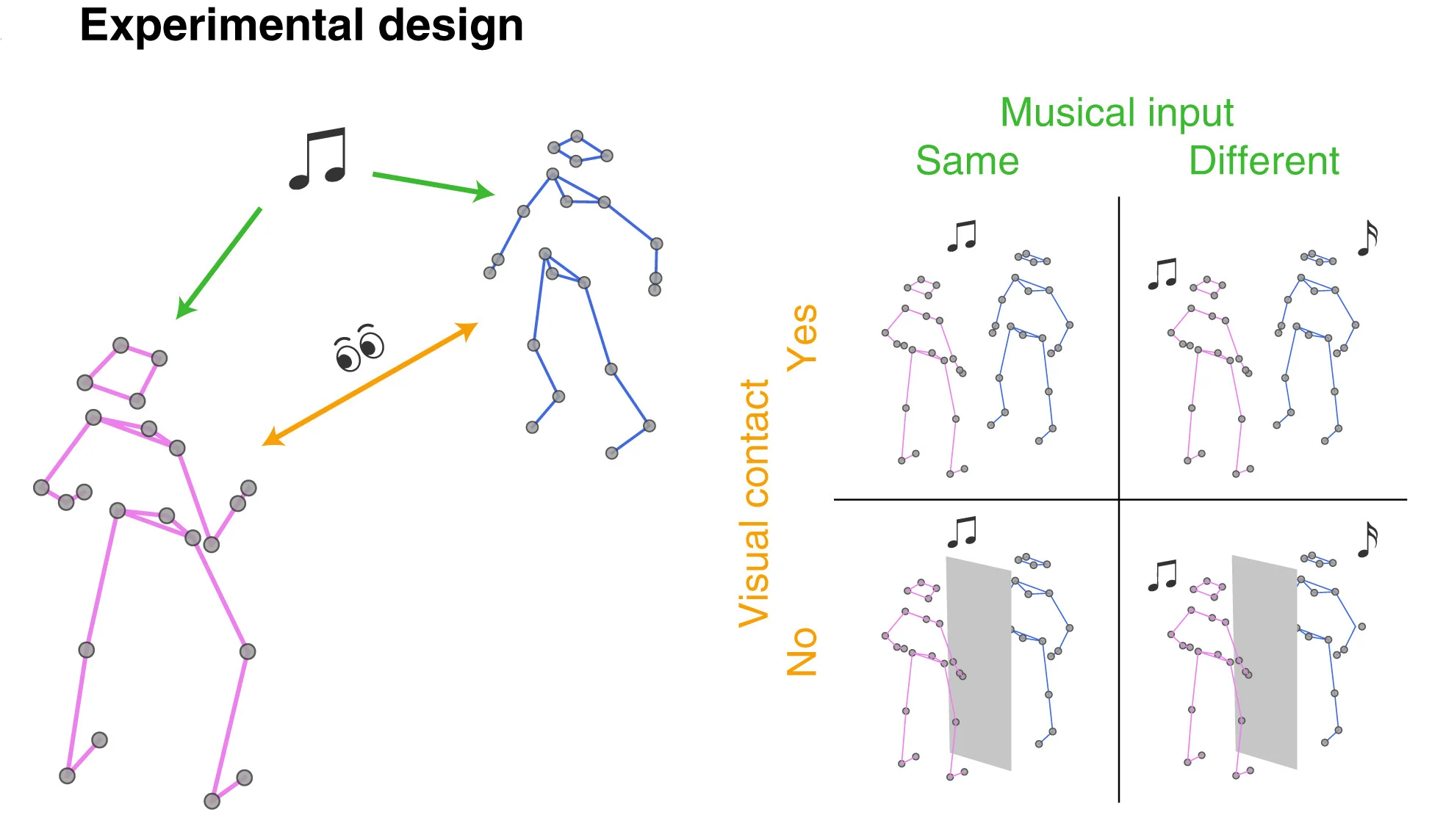 Open access visualization of Workflow, Illustration, Experimental Design, Kinematics, Dyadic Dance