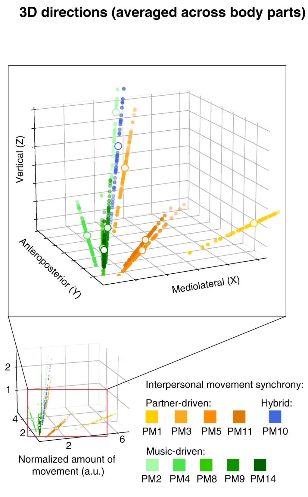 Open access visualization of 3D Plot, 3D Directions, Partner-Driven Synchrony, Music-Driven Synchrony, Hybrid Synchrony