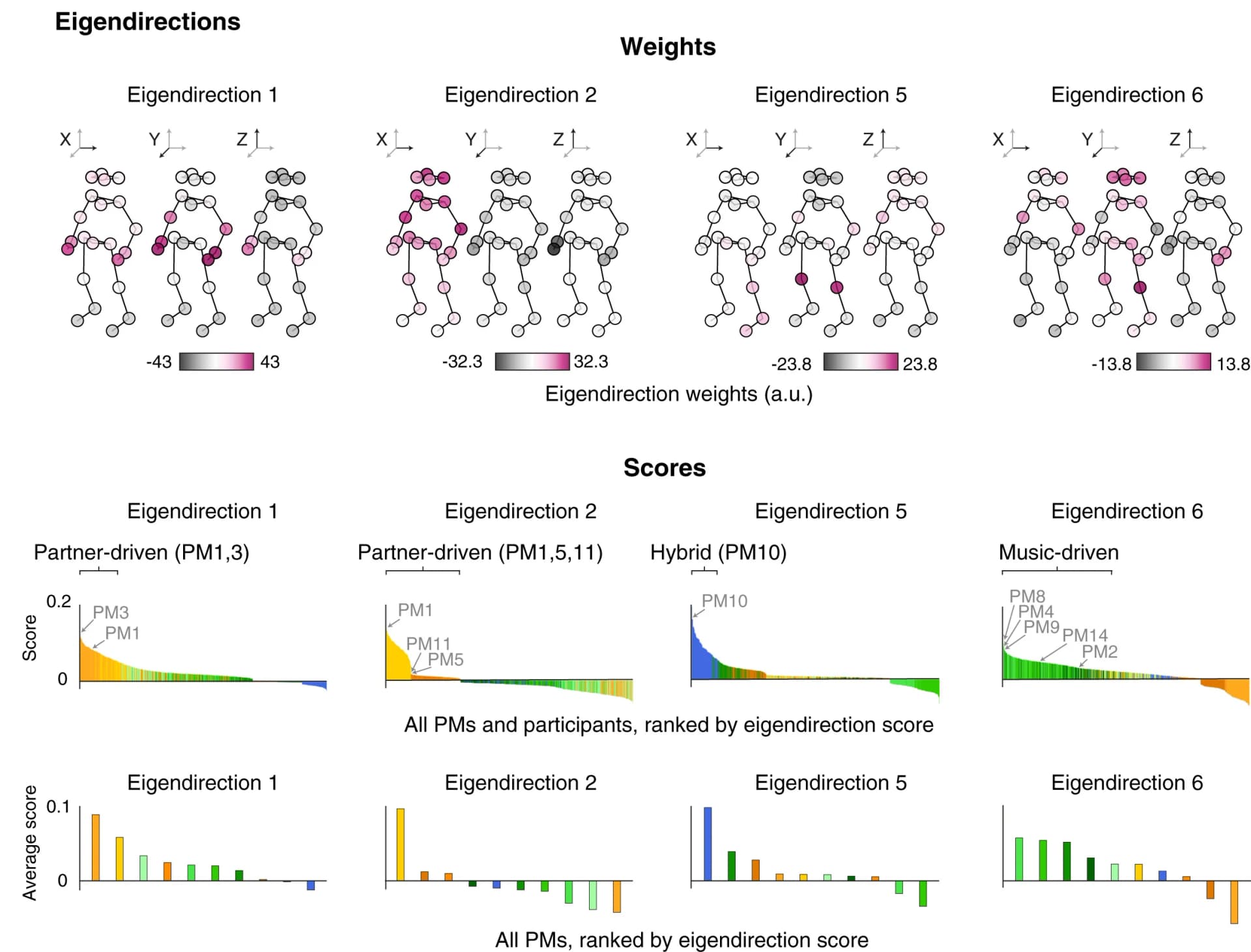 Open access visualization of Bar Plot, Heatmap, Eigendirections, 3D Body-Part Coordinates, Partner-Driven Synchrony