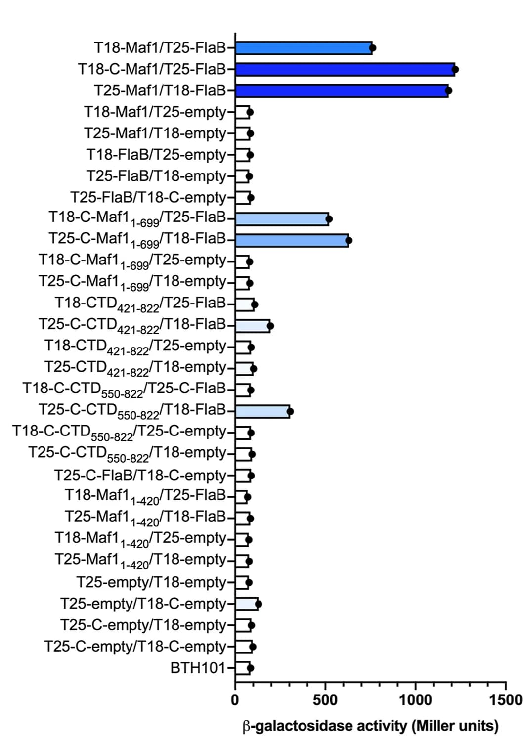 Open access visualization of Bar Plot, Error Bars, Beta-Galactosidase Activity Assay, BTH101 E. coli, T18 Fusions