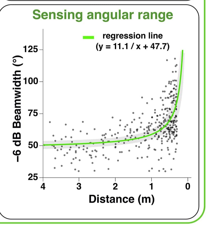 Open access visualization of Scatter Plot, Regression Plot, Sensing Rate, Pulse Emission Rate, Angular Range