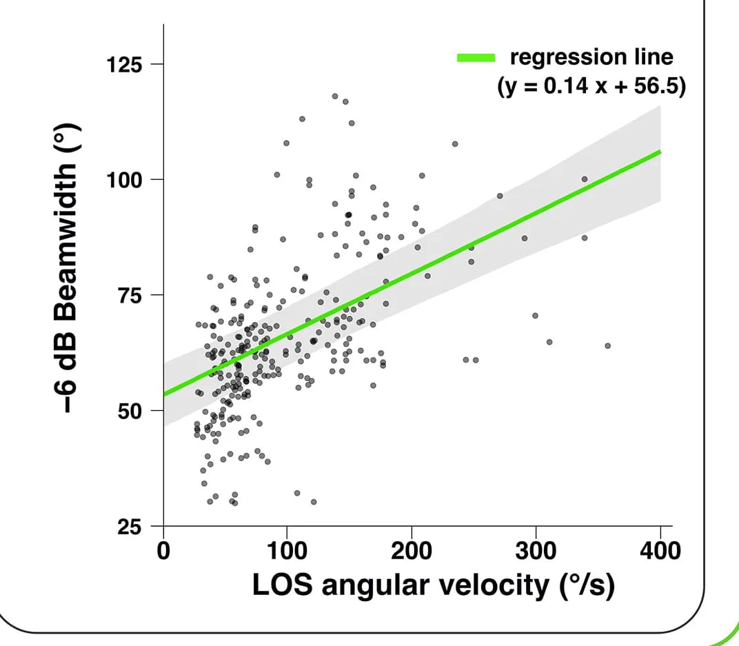 Open access visualization of Scatter Plot, Regression Plot, Sensing Rate, Angular Range, LOS Angular Velocity