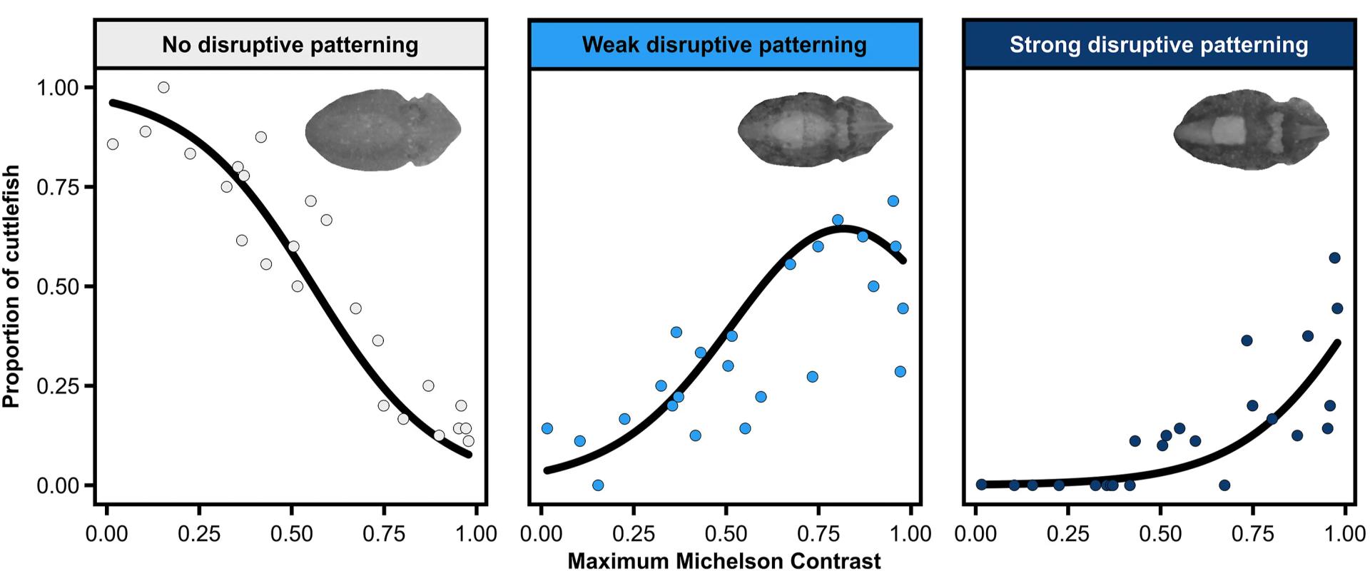Open access visualization of Scatter Plot, Regression Plot, Line Plot, Disruptive Scoring Levels, Pattern Expression