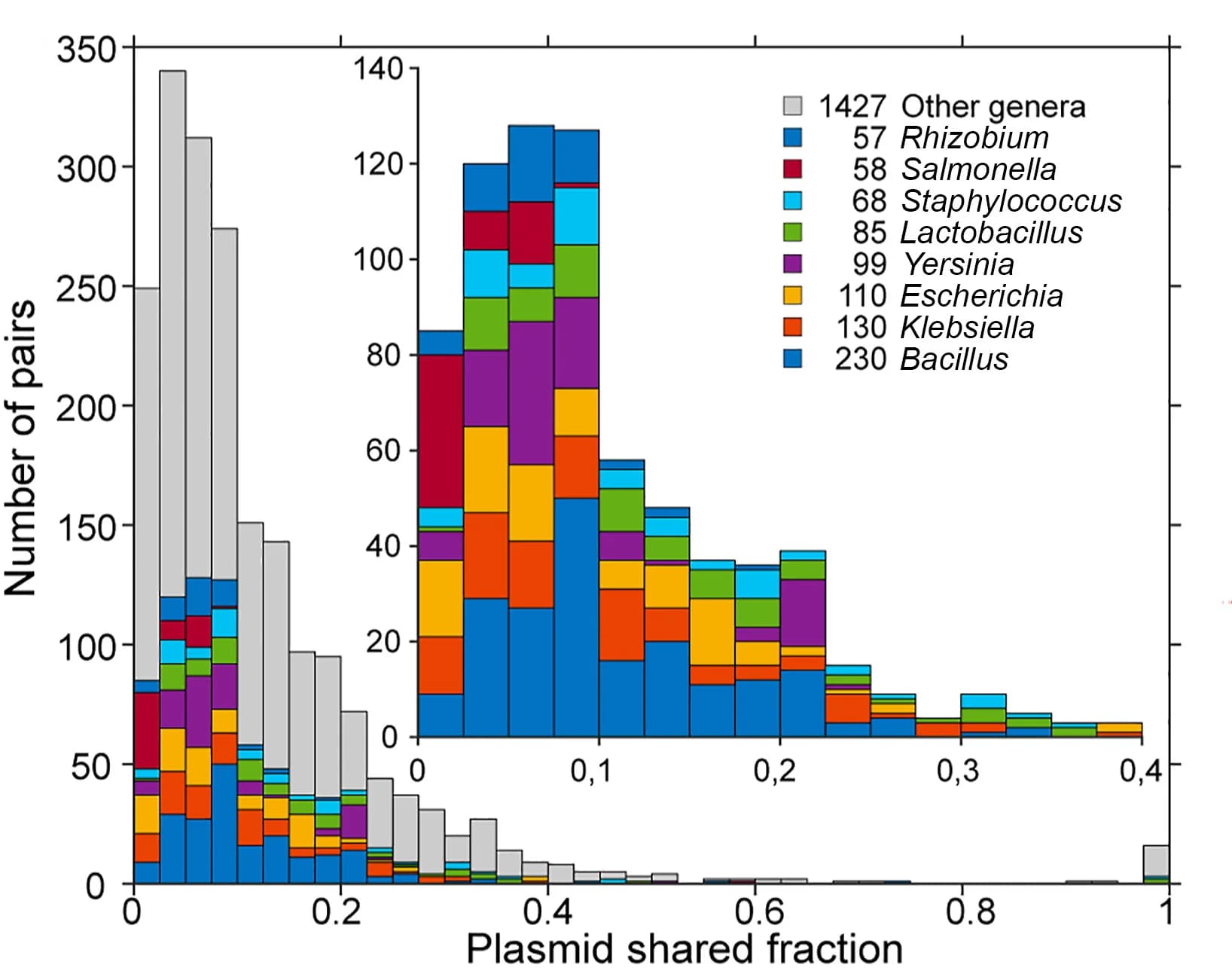 Open access visualization of Histogram, Stacked Bar Plot, Plasmid, Chromosome, Genome Sequence