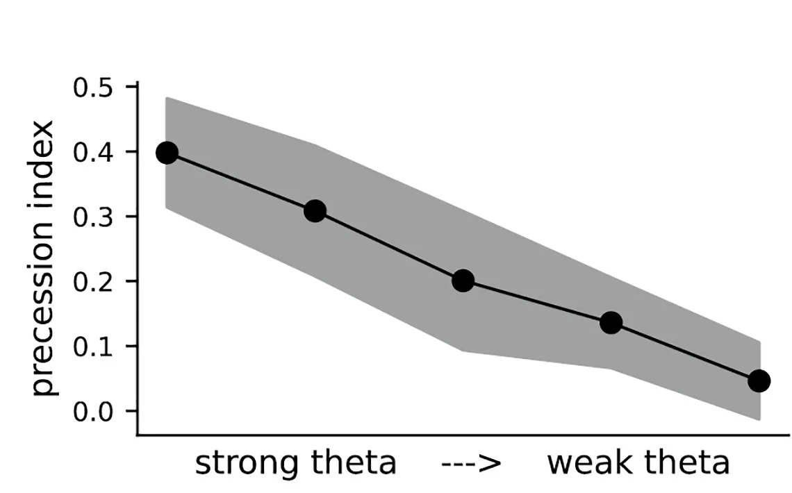 Open access visualization of Line Plot, Error Bars, Circular Linear Correlation Coefficient, Theta Input Strength