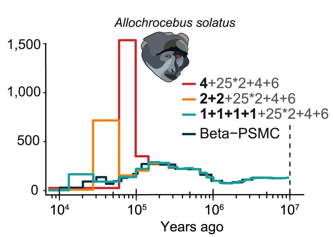 Open access visualization of Line Plot, Line Step, Effective Ne Inferences, Primate Species, PSMC Parameter Settings
