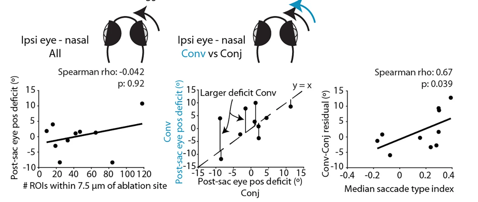 Open access visualization of Scatter Plot, Regression Plot, Post-Saccadic Eye Position Deficit, Adducting Saccades, Ablation Site