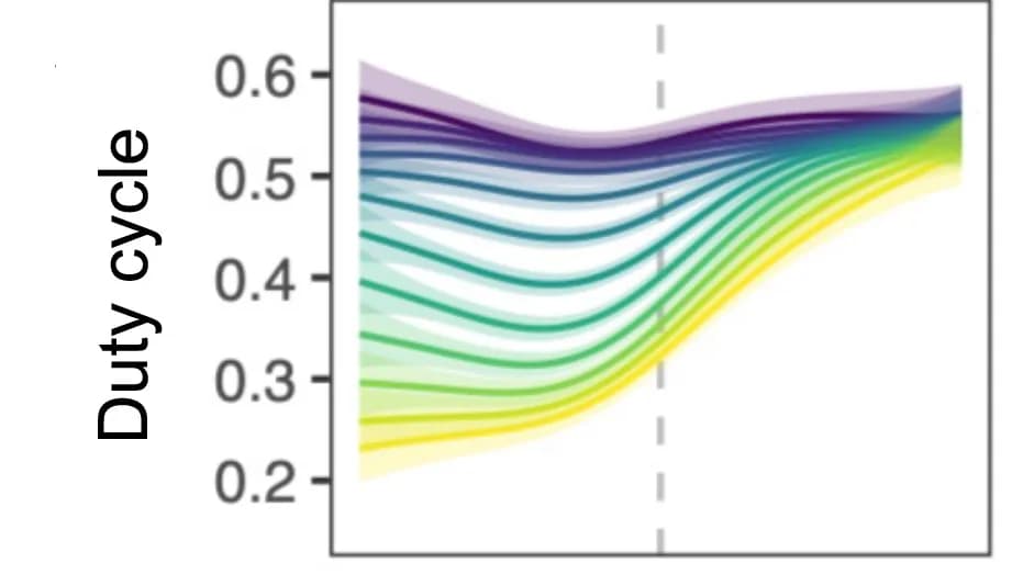 Open access visualization of Line Plot, Error Bars, Wind Speed, Wind Direction, Flapping Duty Cycle