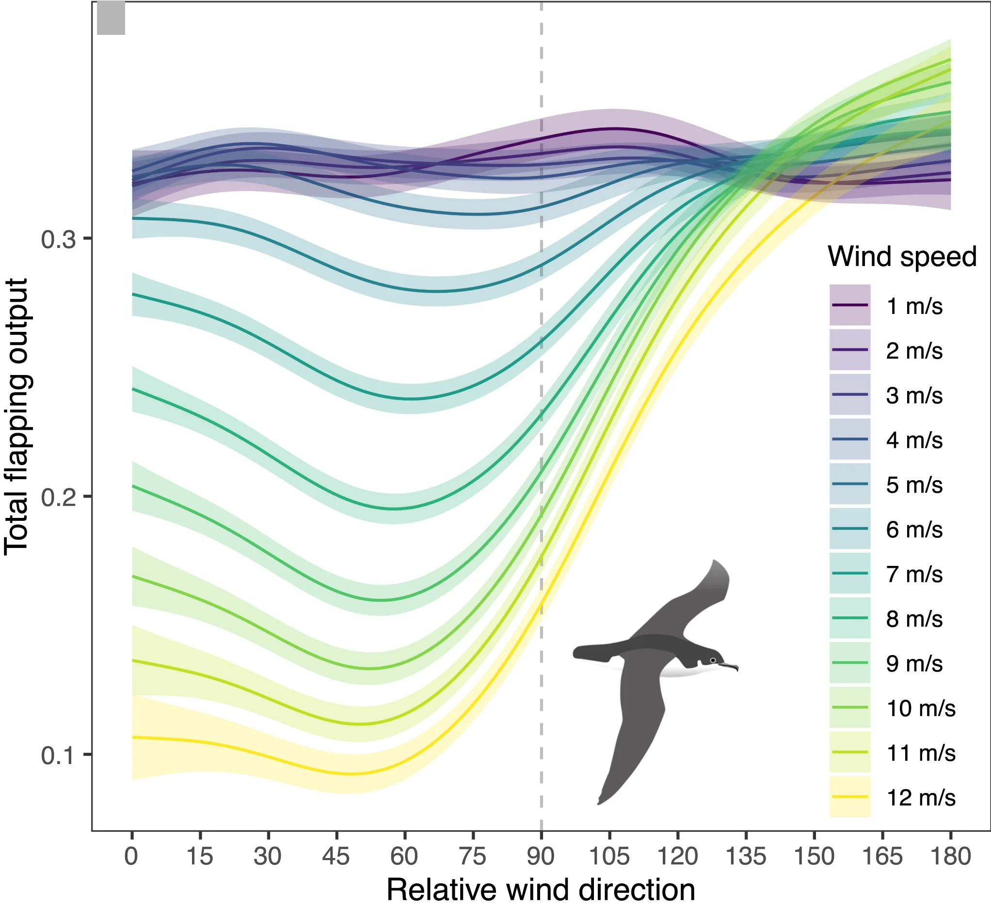 Open access visualization of Line Plot, Error Bars, Illustration, Wind Speed, Wind Direction