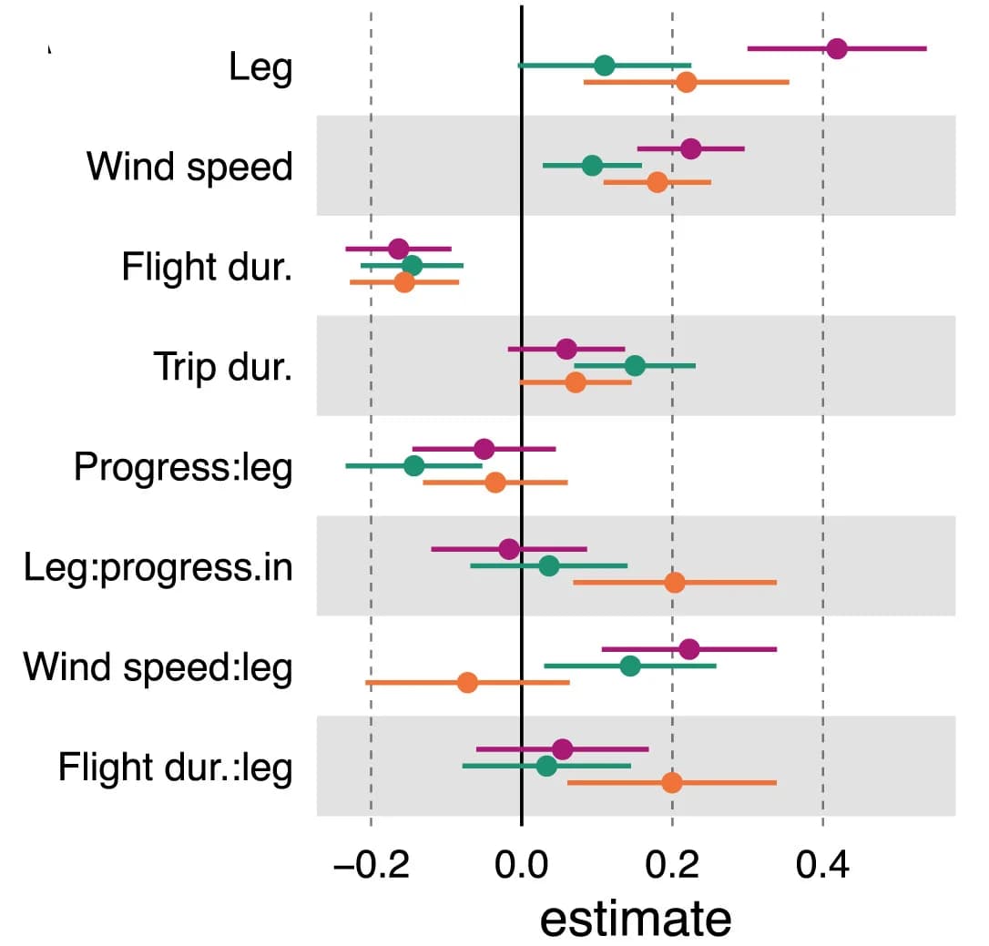 Open access visualization of Error Bars, Forest Plot, Effect Sizes, Wind Selectivity Models, Confidence Intervals