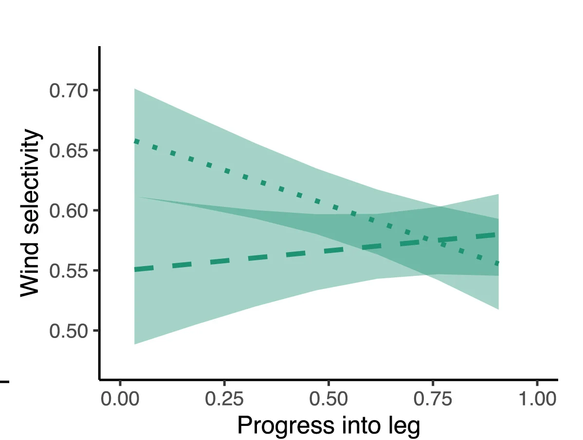 Open access visualization of Line Plot, Error Bars, Covariates, Wind Selectivity, Trip Type