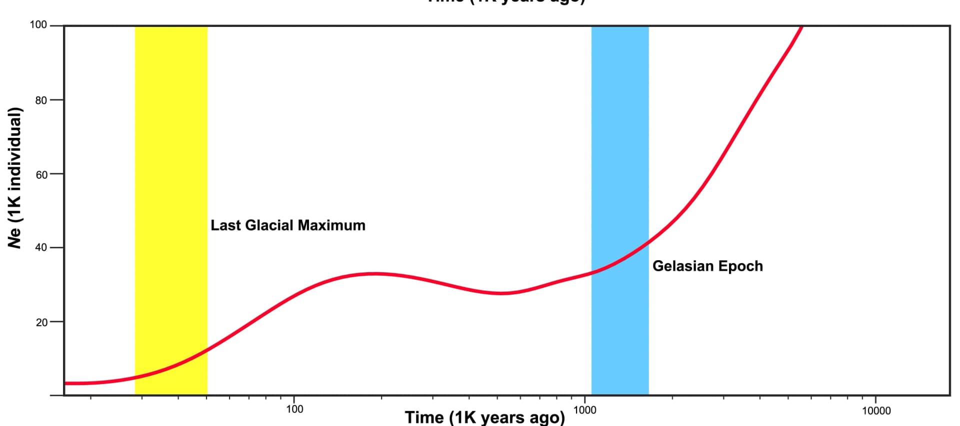 Open access visualization of Line Plot, SMC++, Effective Population Size