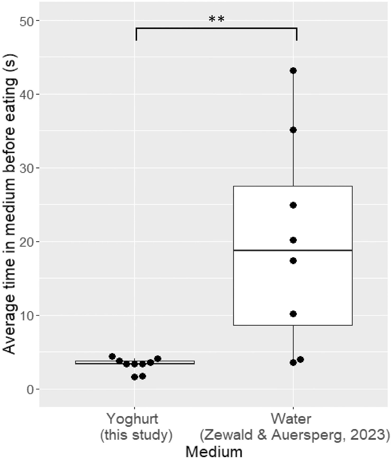 Open access visualization of Box Plot, Scatter Plot, Boxplots, Dunking Times, Yogurt