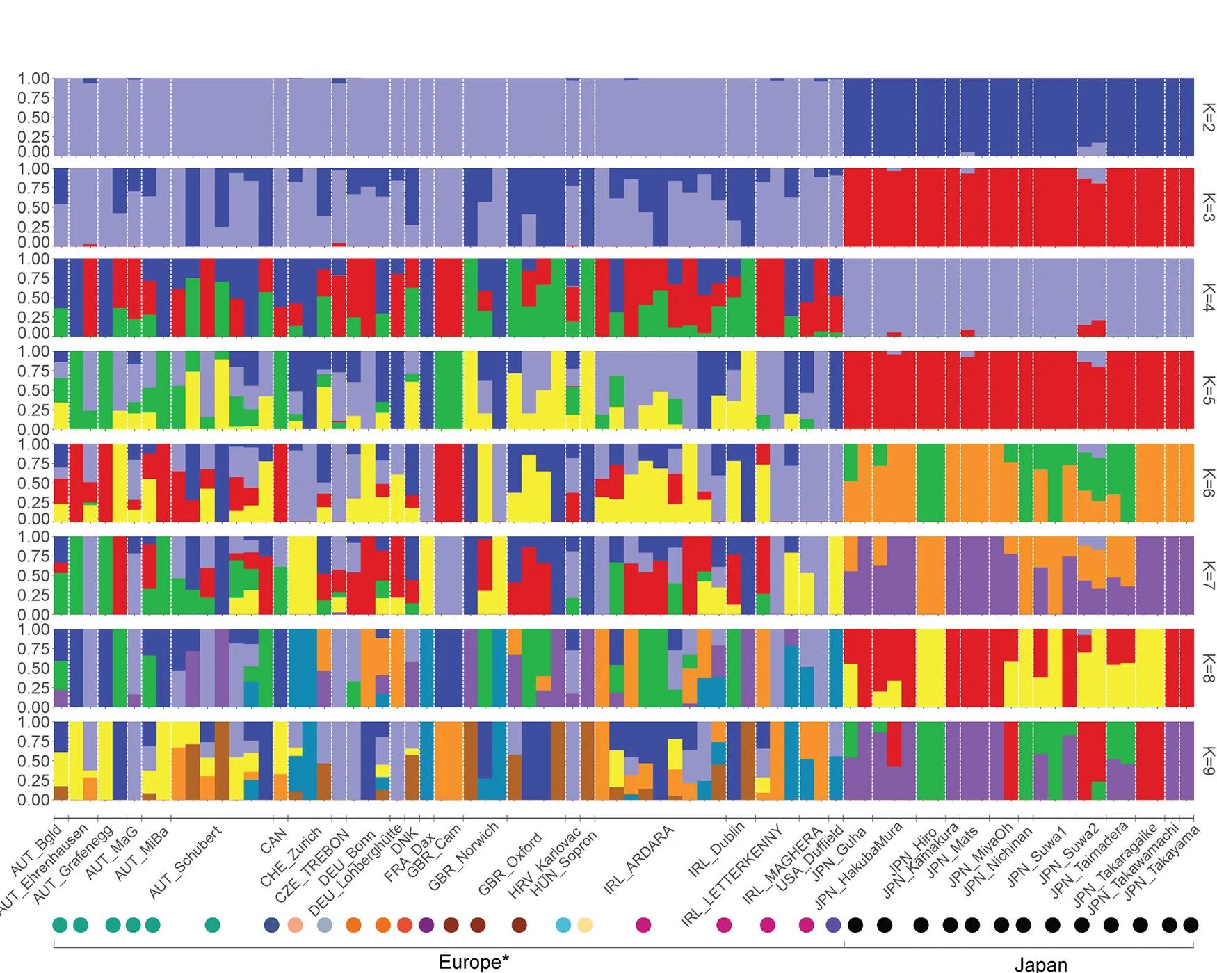 Open access visualization of Stacked Bar Plot, Genetic Profiles, Accessions, K-Fold Cross-Validation, Country