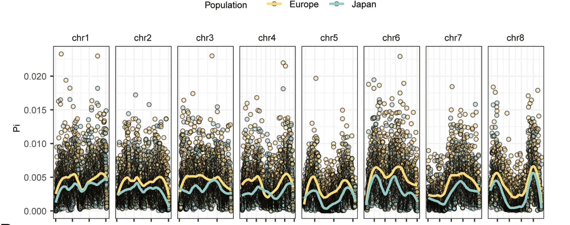 Open access visualization of Scatter Plot, Line Plot, Nucleotide Diversity, European Population, Japanese Population