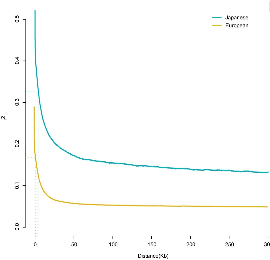 Open access visualization of Line Plot, Linkage Disequilibrium, Japanese Population, European Population, Decay Rate