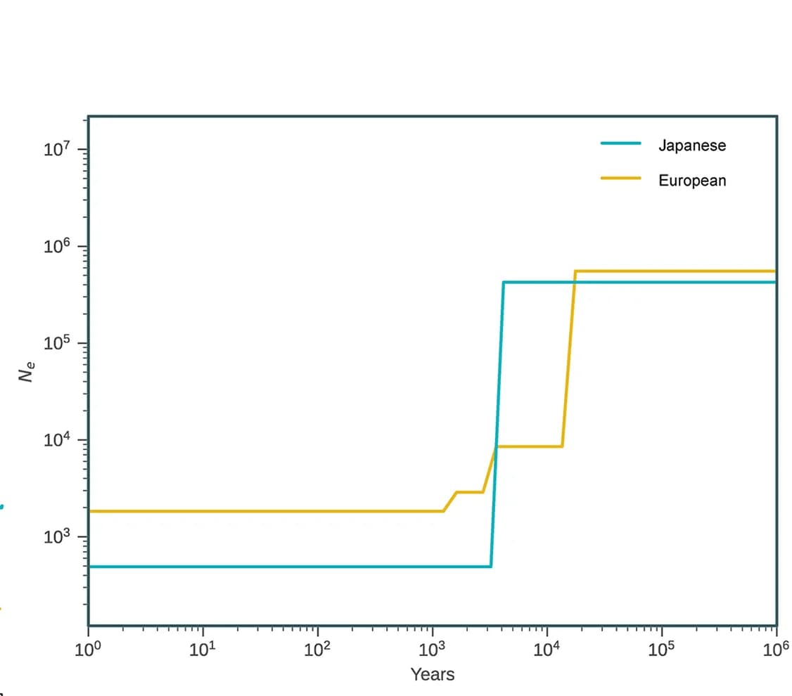 Open access visualization of Line Plot, Line Step, Effective Population Size, Japanese Population, European Population
