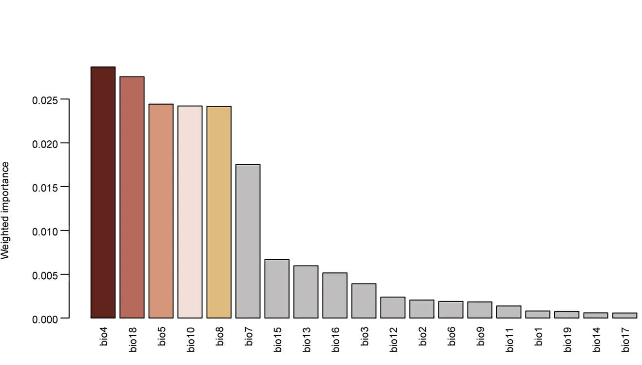 Open access visualization of Bar Plot, Climate Factors, SNPs, Bioclimatic Factors, Correlation