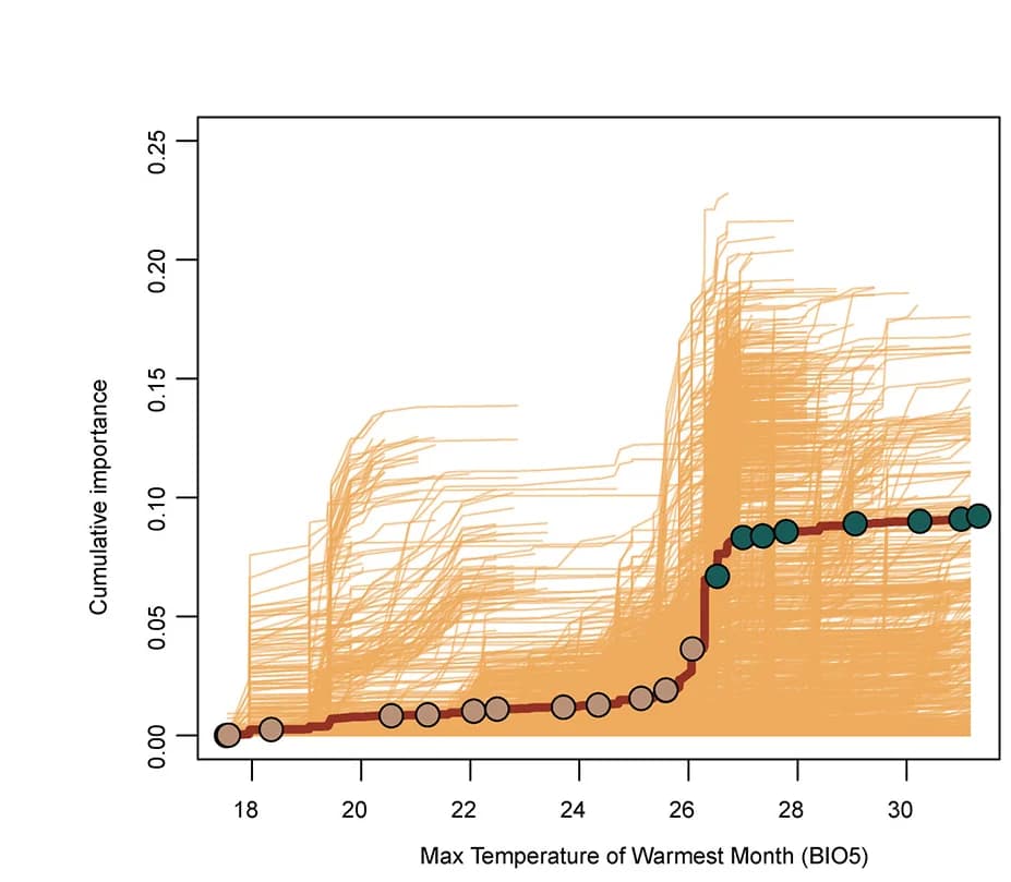 Open access visualization of Line Plot, Line Step, Allelic Turnover, Bioclimatic Factors, Allele Frequencies