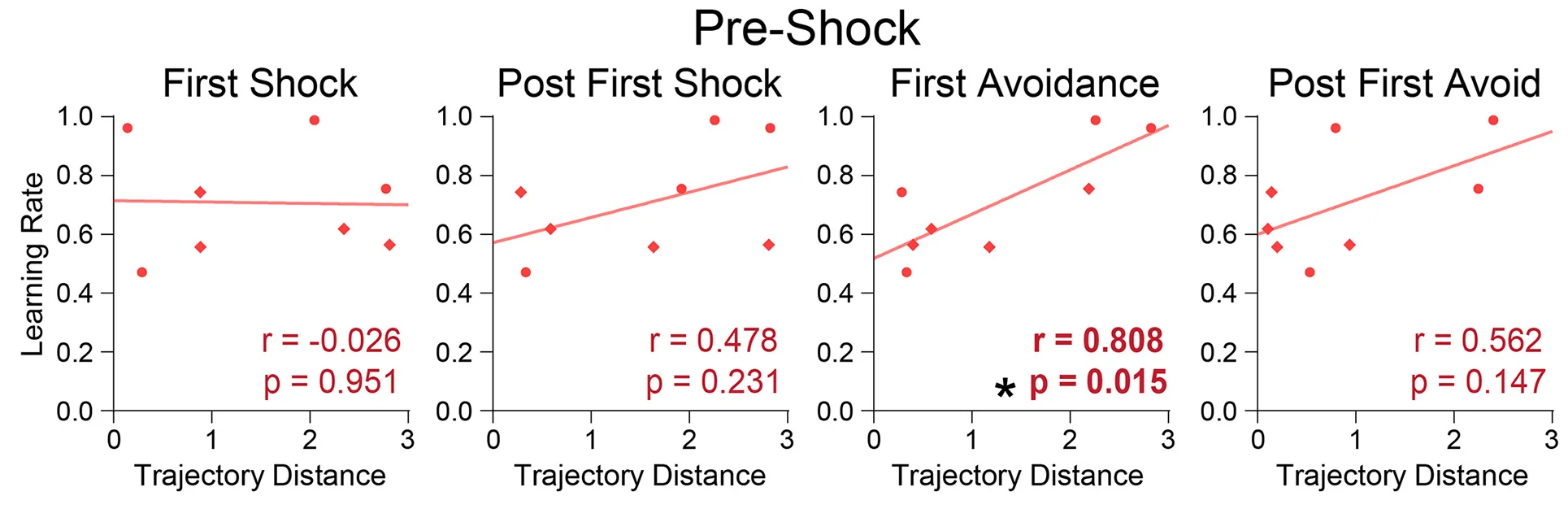 Open access visualization of Scatter Plot, Regression Plot, Trajectory Distance, PMA, Learning Rates