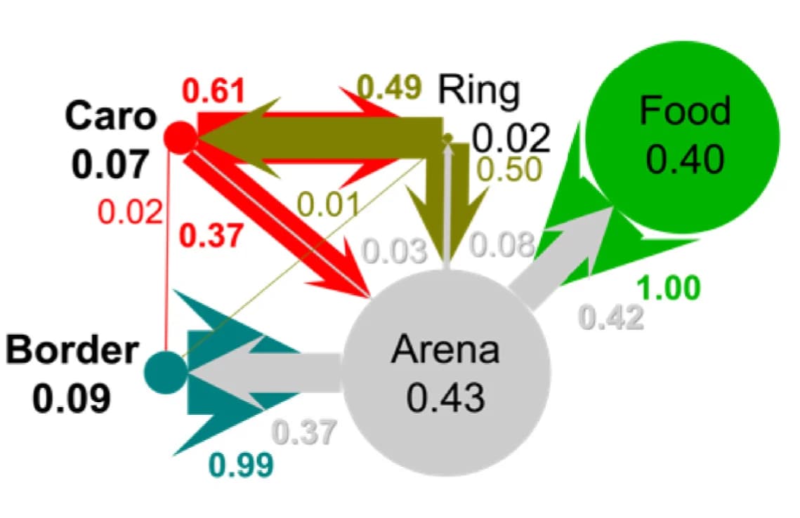 Open access visualization of Network, Sankey, Occupancy Fractions, Transition Fractions, Regions of Interest