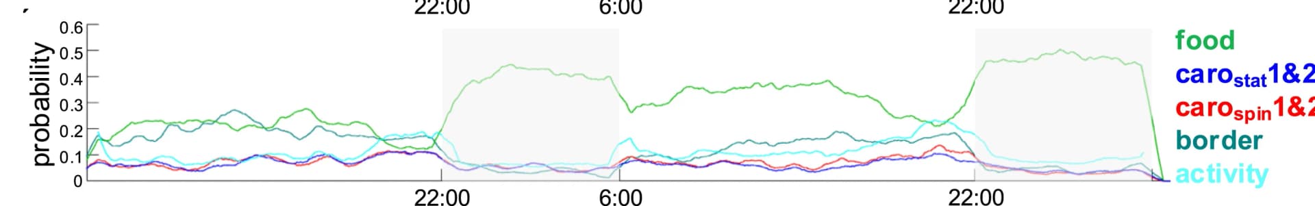 Open access visualization of Line Plot, Experimental Ethogram, Occupancy Probability Graph, Male Flies, Days