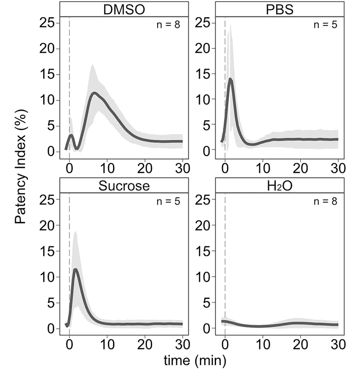 Open access visualization of Line Plot, Error Bars, Patency Index, Hypertonic Treatment, Hypotonic Treatment