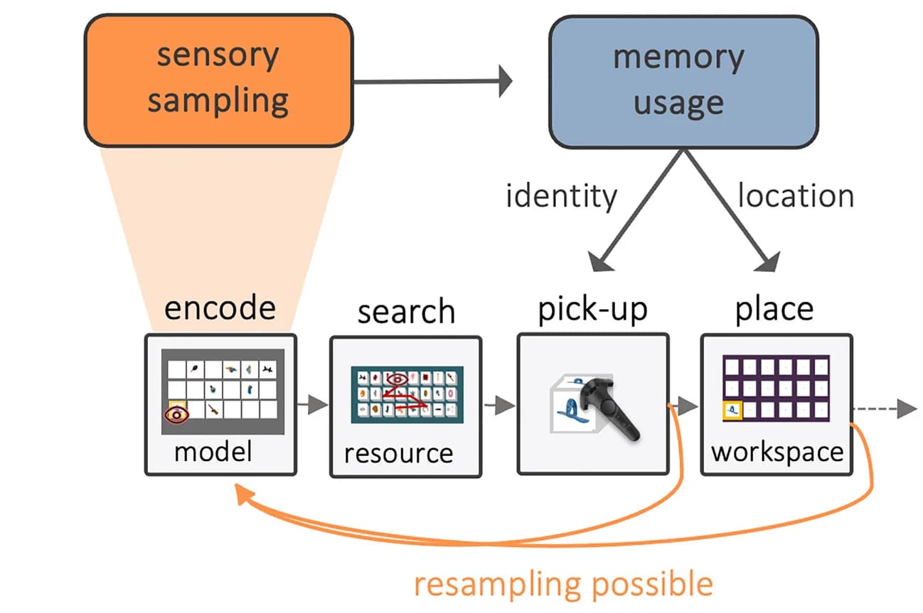 Open access visualization of Workflow, Flowchart, Illustration, Gaze Tracking, Controller Interactions
