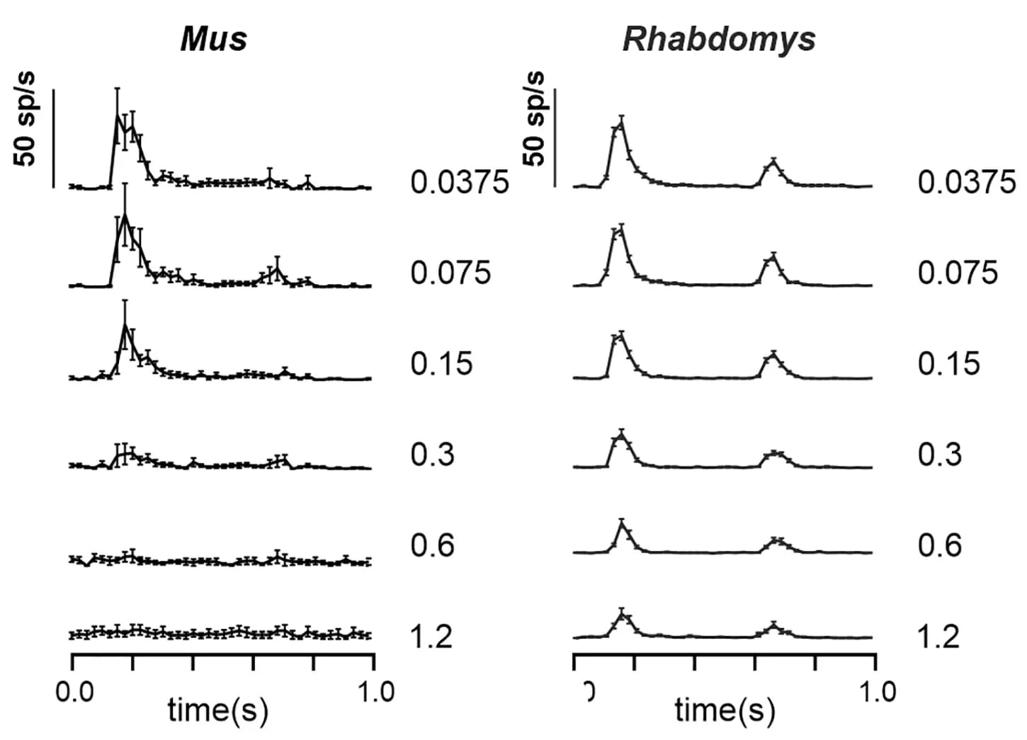 Open access visualization of Line Plot, Error Bars, PSTH, Inverting Grating Stimuli, Spatial Frequencies