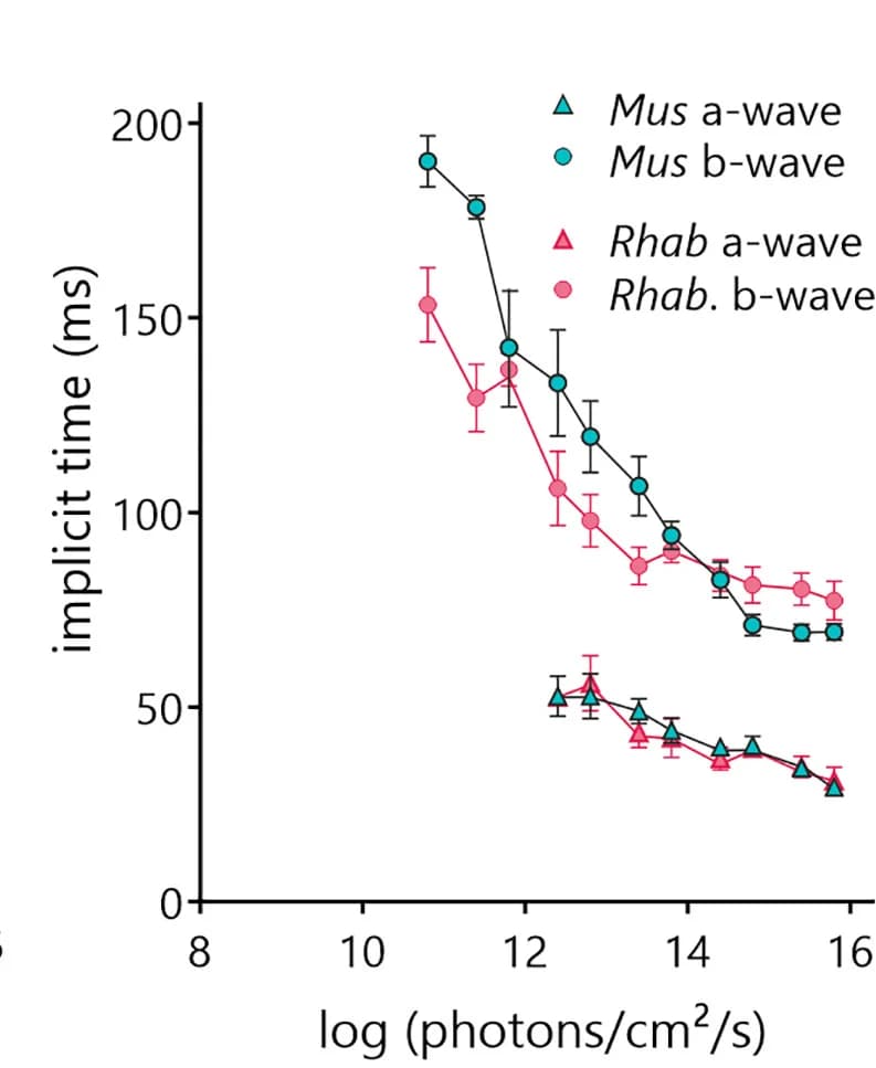 Open access visualization of Line Plot, Error Bars, Implicit Time, A-wave, B-wave