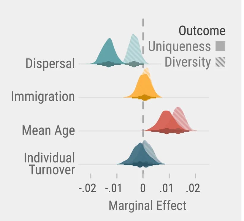 Open access visualization of Density Plot, Line Plot, Marginal Effects, Neighborhood Characteristics, Dispersal Distance
