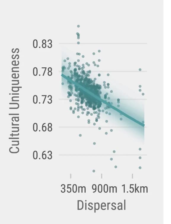 Open access visualization of Scatter Plot, Regression Plot, Adjusted Predictions, Partial Residuals, Dispersal Distance