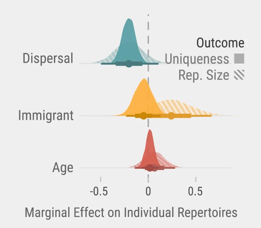 Open access visualization of Ridge Plot, Error Bars, Density Plot, Dispersal, Immigration