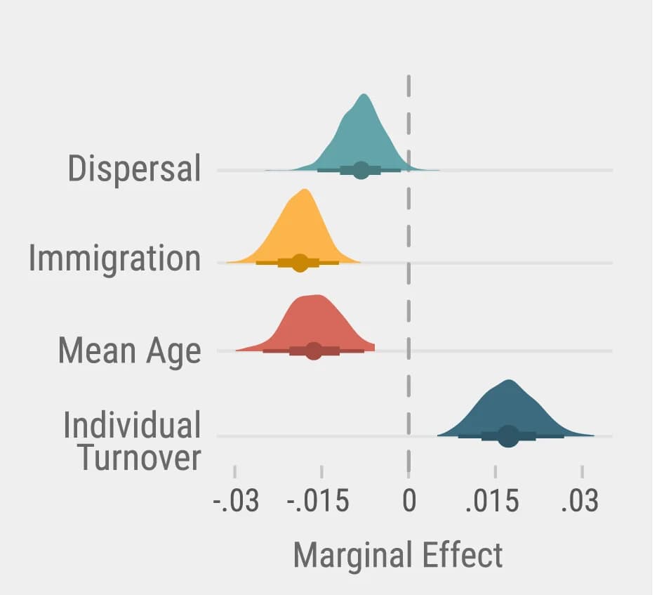 Open access visualization of Density Plot, Error Bars, Marginal Effect, Dispersal Distance, Immigrant Birds