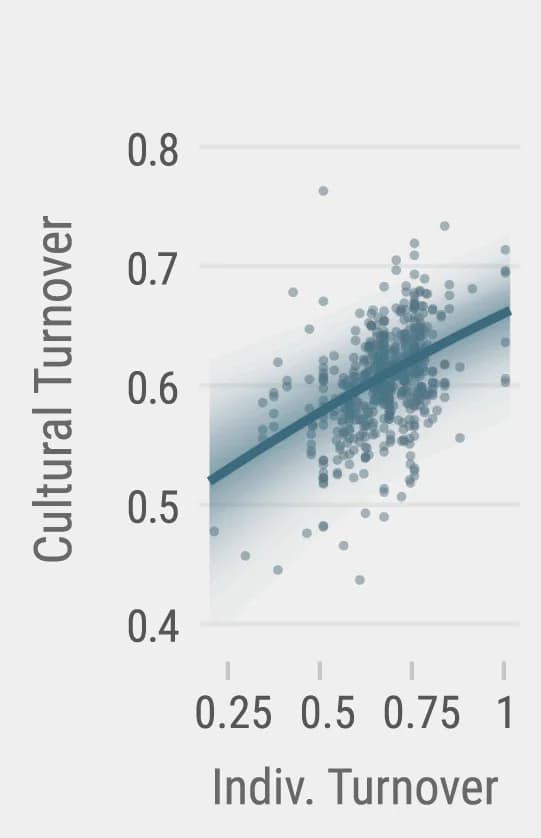 Open access visualization of Scatter Plot, Regression Plot, Adjusted Predictions, Partial Residuals, Individual Turnover