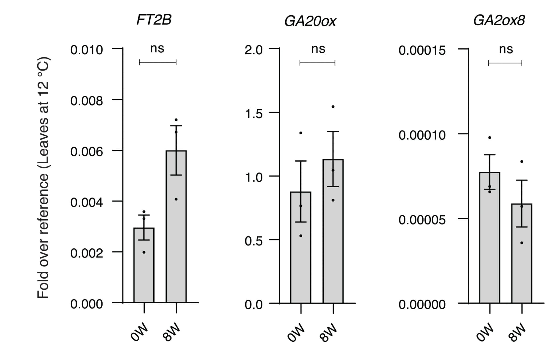 Open access visualization of Bar Plot, Error Bars, Growth Regulators, Leaves, Low Temperature