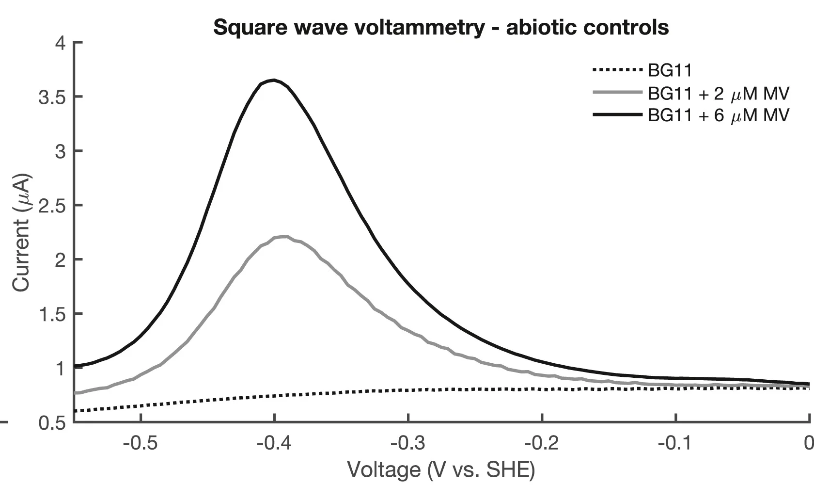 Open access visualization of Line Plot, Square Wave Voltammetry, BG11 Medium, Methyl Viologen