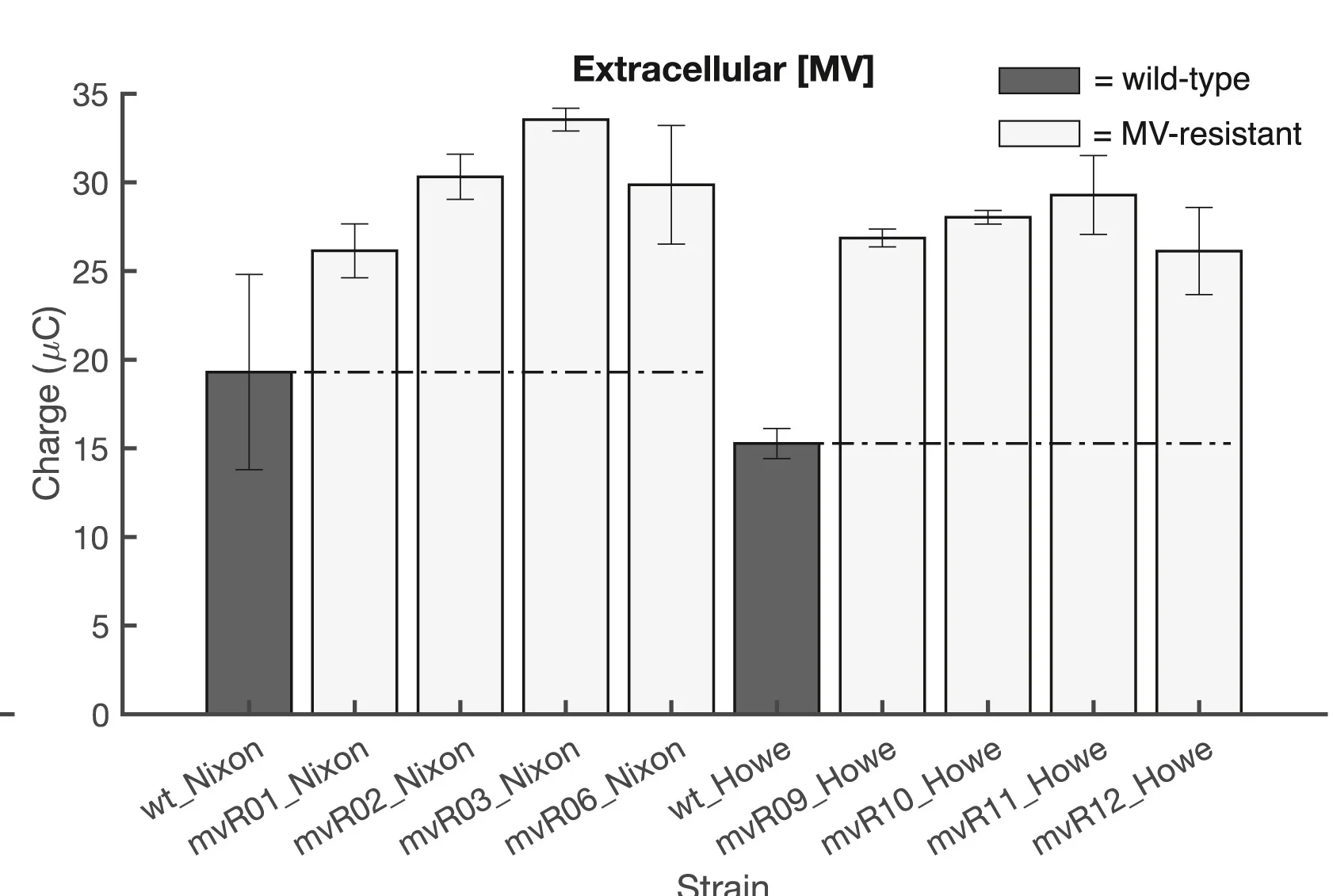 Open access visualization of Bar Plot, Error Bars, Methyl Viologen, Square Wave Voltammetry, Spent Media