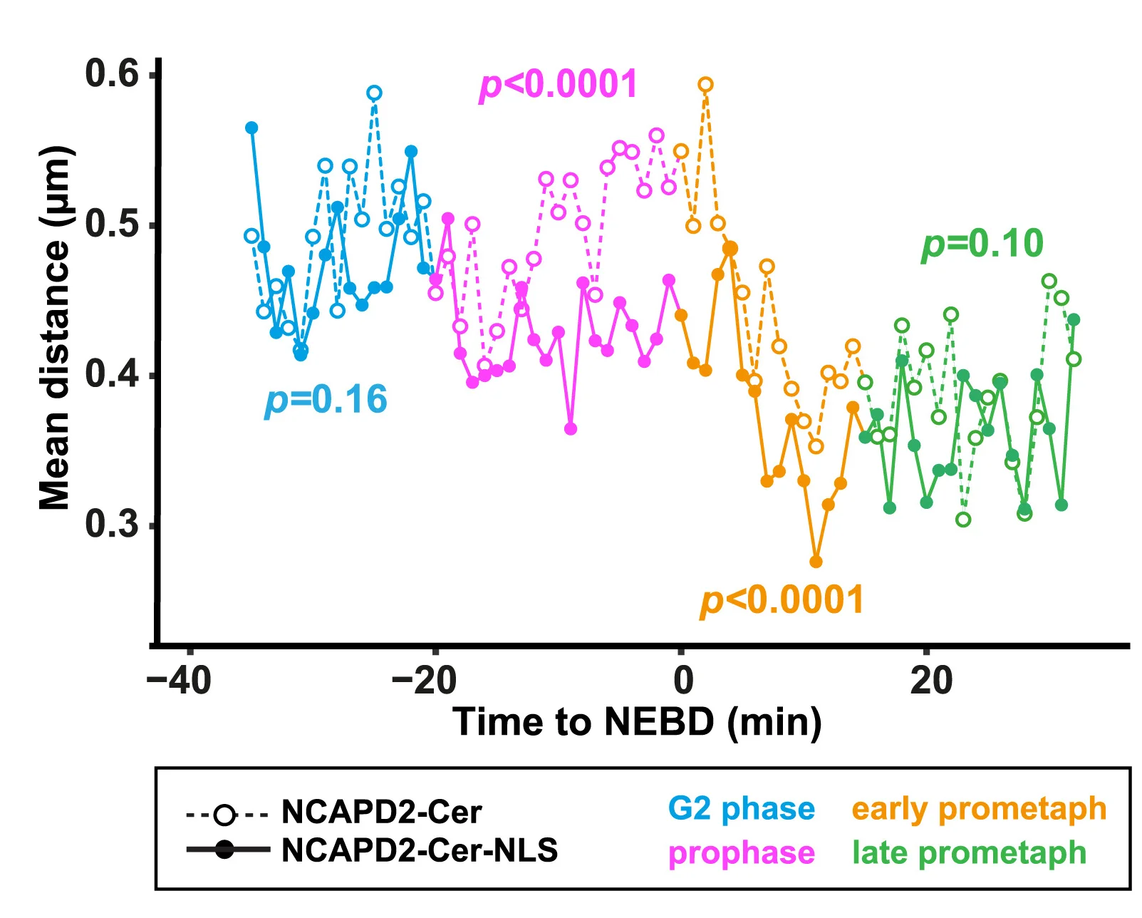 Open access visualization of Line Plot, Mean Distance, tetO, lacO, NCAPD2-Cer Cells
