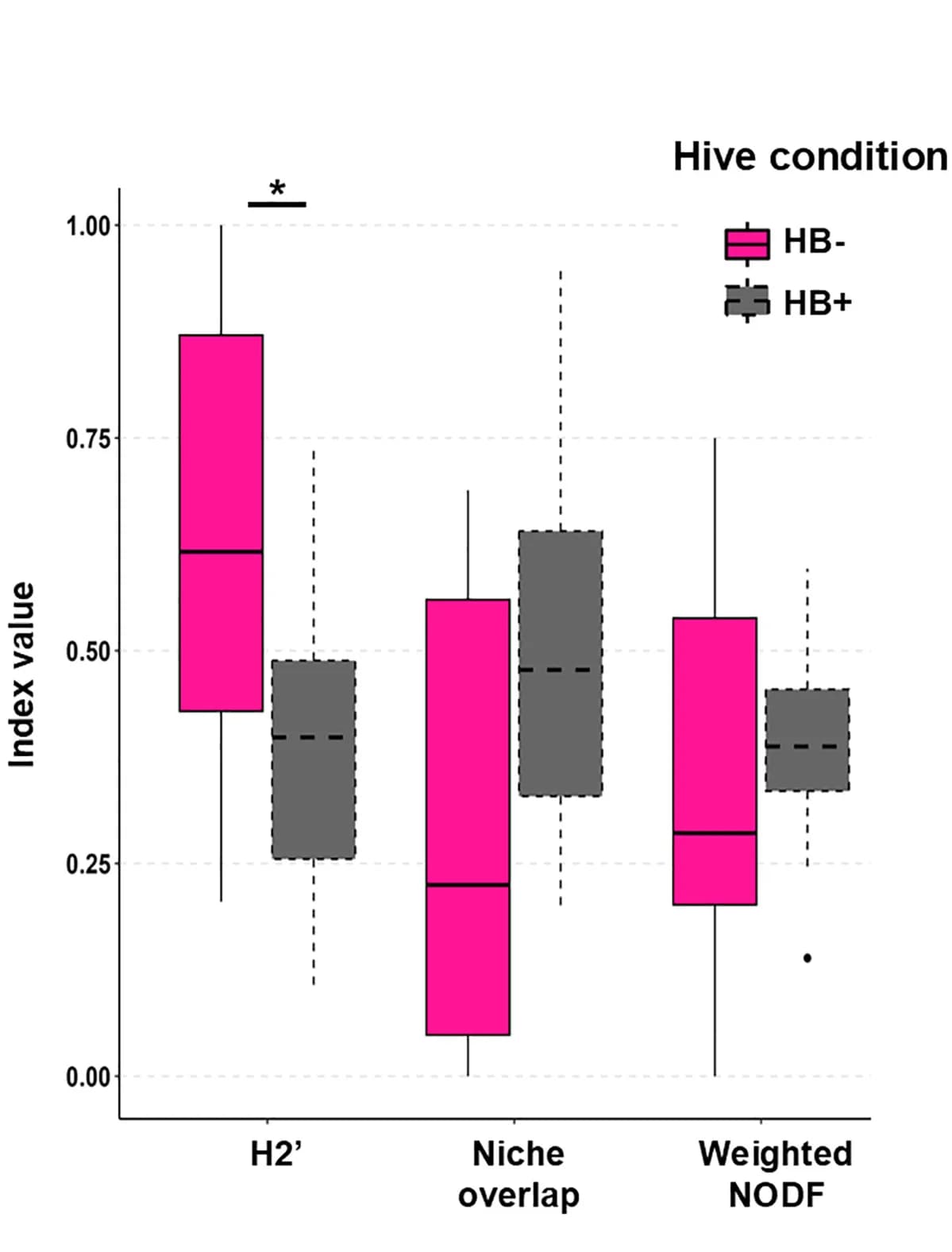 Open access visualization of Box Plot, Clustered, Boxplots, Network Indices, Species Indices